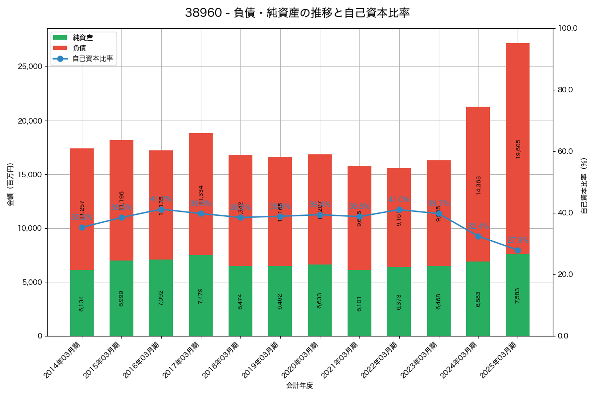 負債・純資産と自己資本比率の推移グラフ