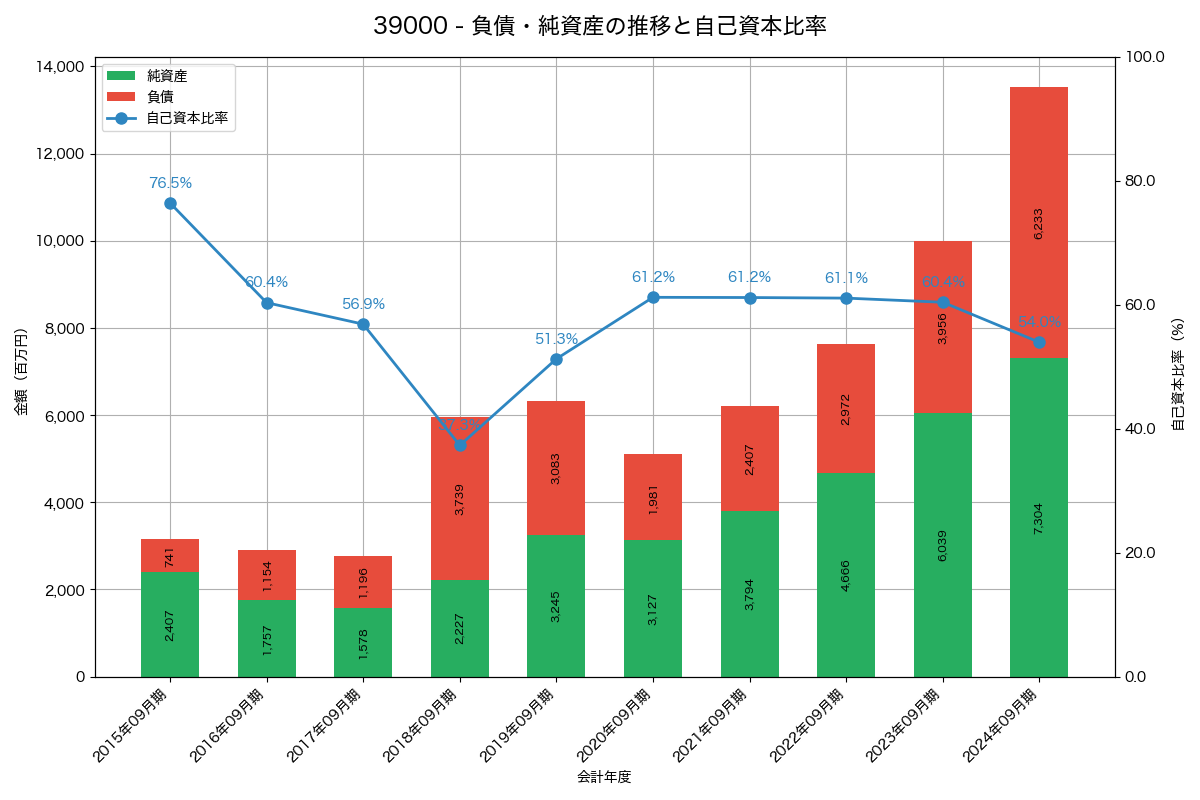負債・純資産と自己資本比率の推移グラフ