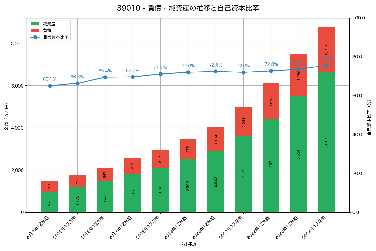 負債・純資産と自己資本比率の推移グラフ