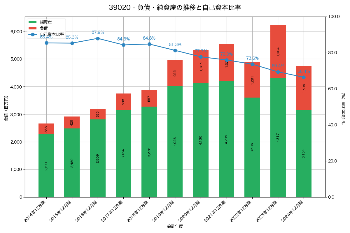 負債・純資産と自己資本比率の推移グラフ