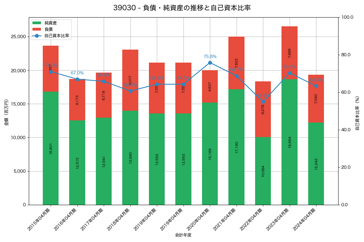 負債・純資産と自己資本比率の推移グラフ