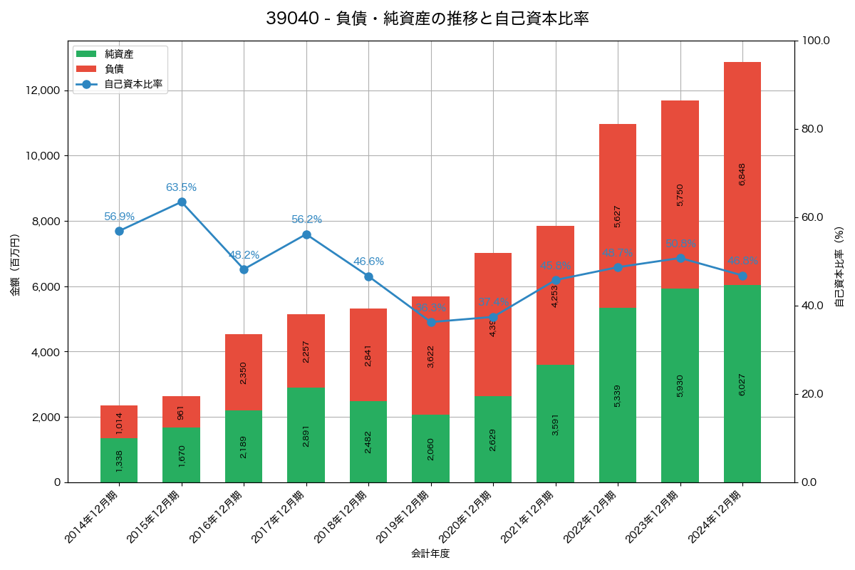 負債・純資産と自己資本比率の推移グラフ