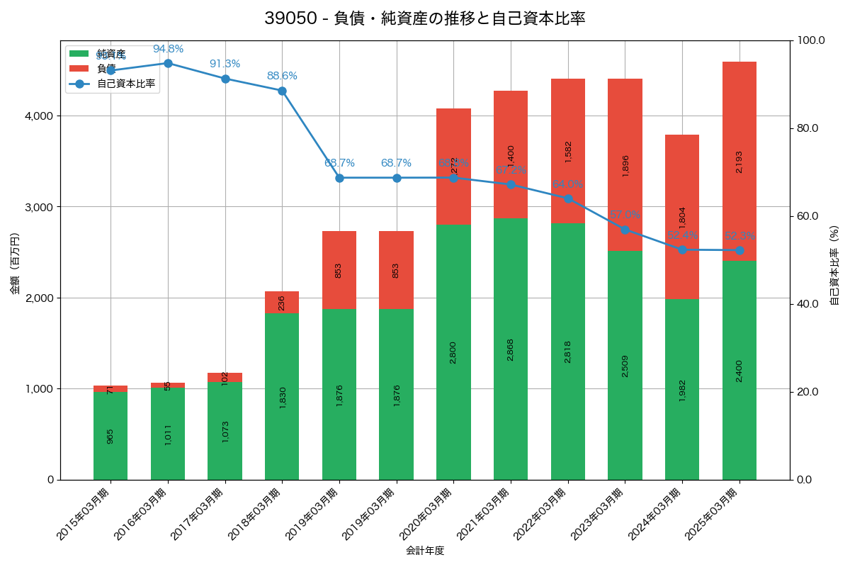 負債・純資産と自己資本比率の推移グラフ
