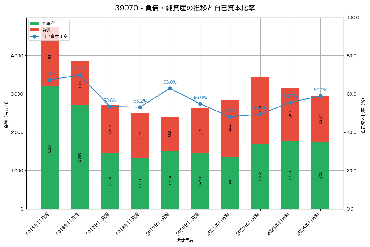 負債・純資産と自己資本比率の推移グラフ