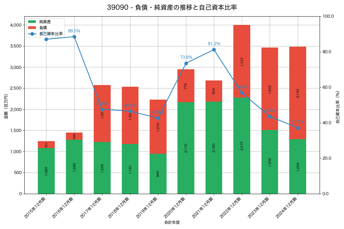 負債・純資産と自己資本比率の推移グラフ