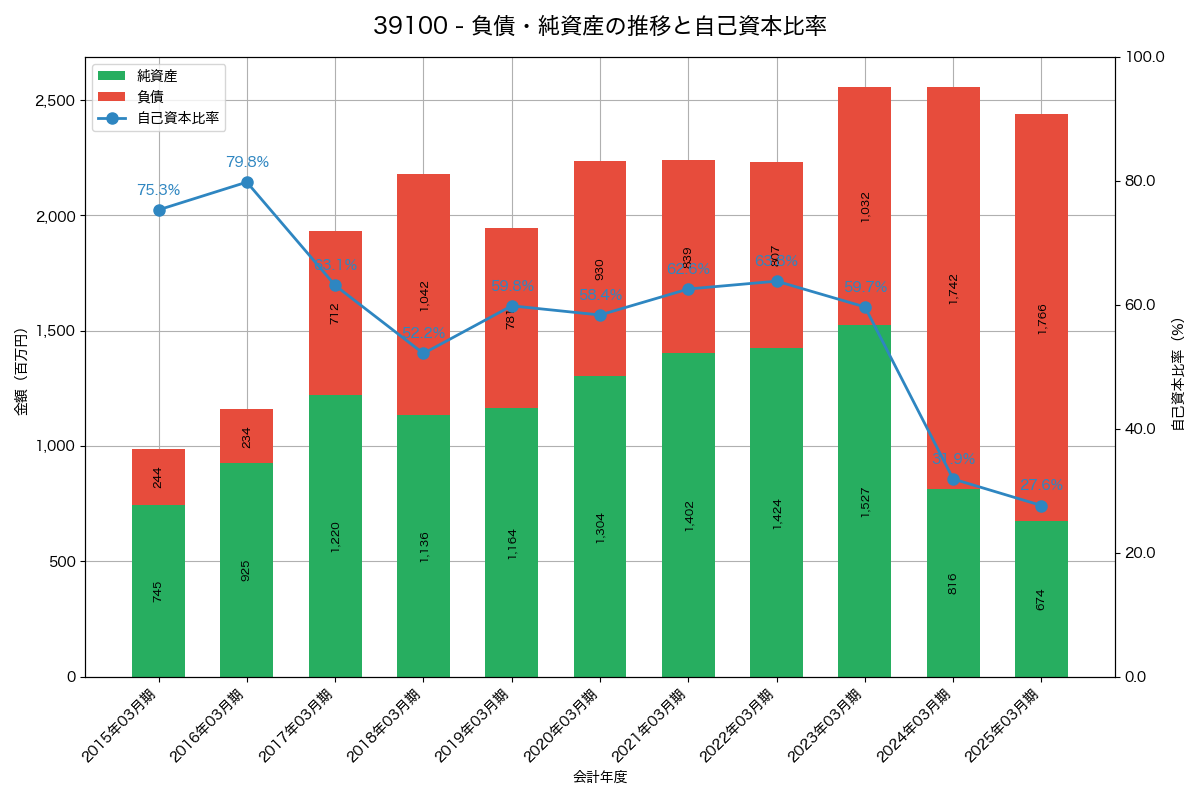 負債・純資産と自己資本比率の推移グラフ