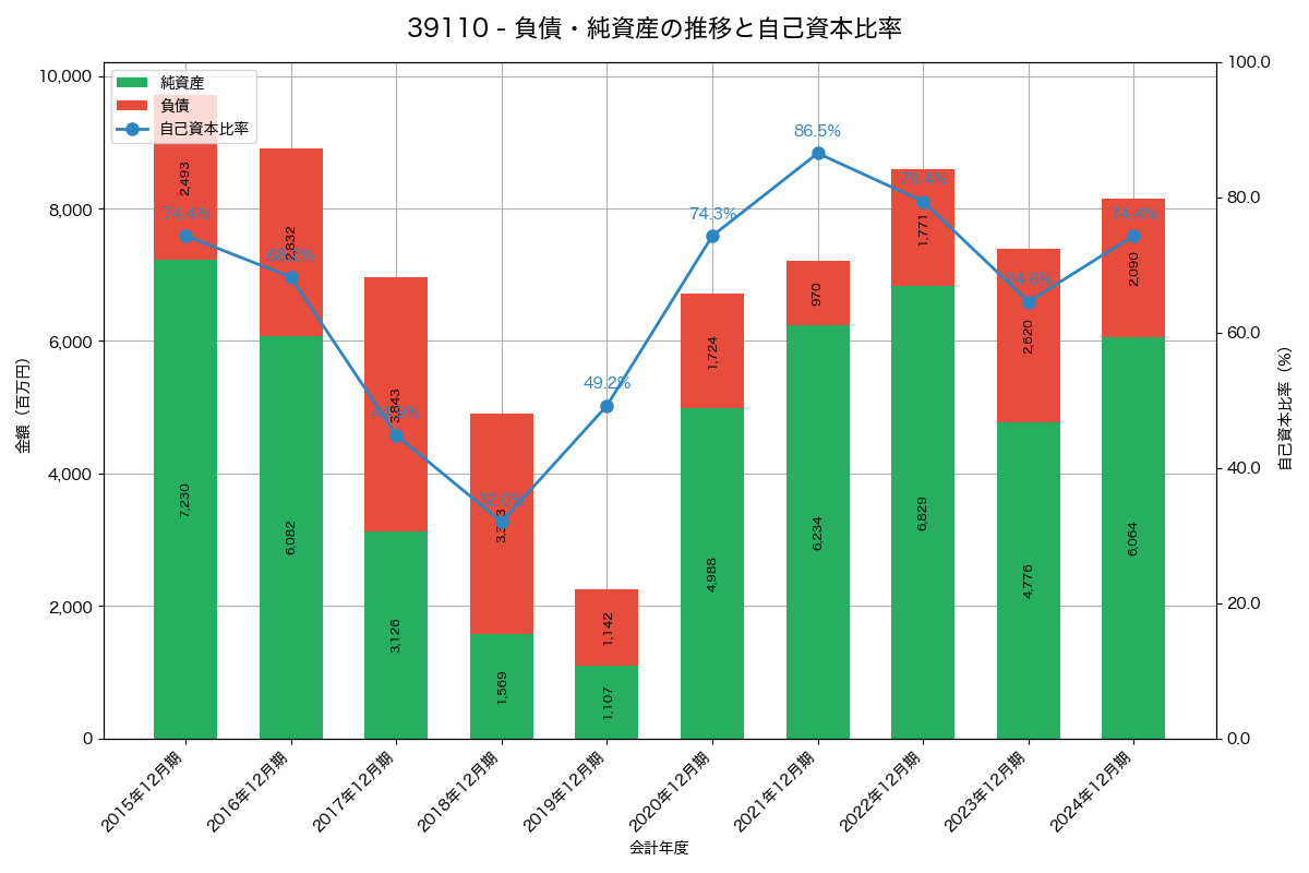 負債・純資産と自己資本比率の推移グラフ