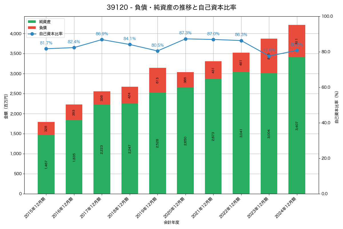負債・純資産と自己資本比率の推移グラフ