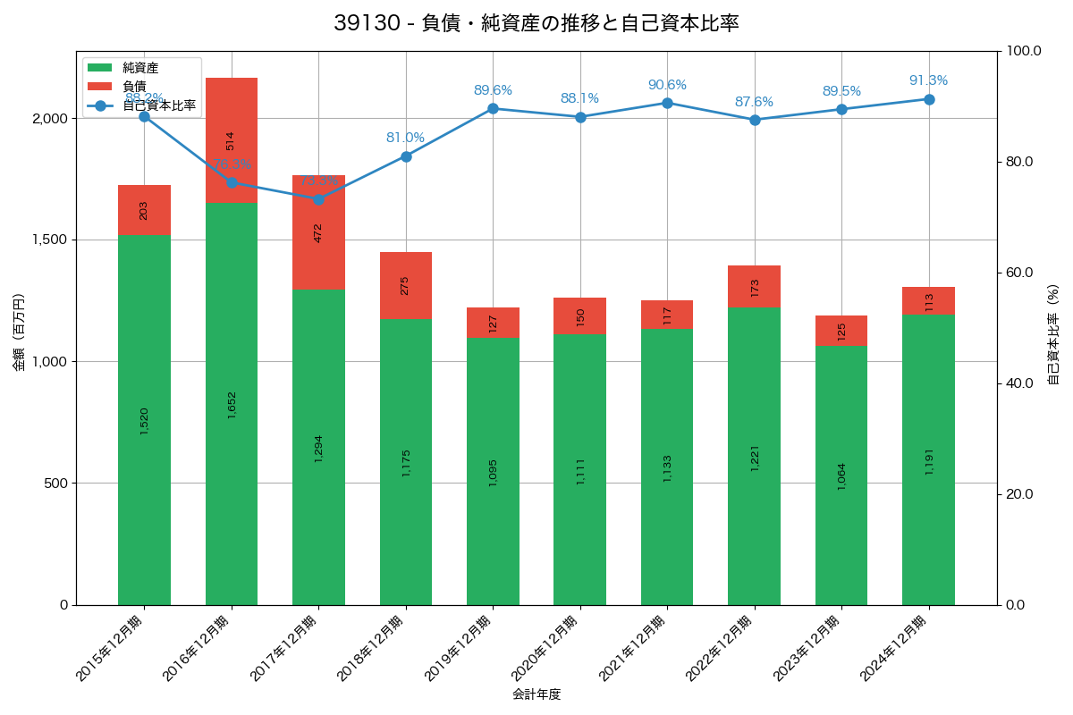 負債・純資産と自己資本比率の推移グラフ