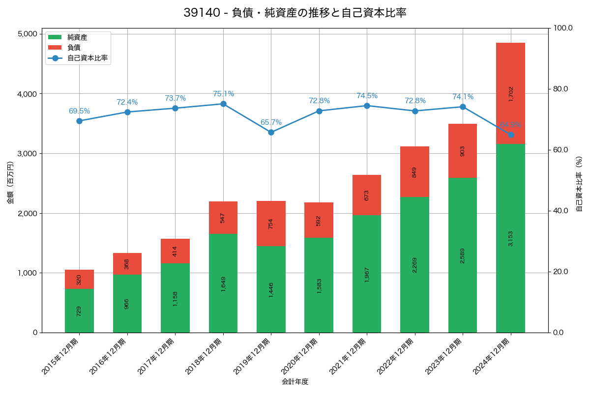 負債・純資産と自己資本比率の推移グラフ