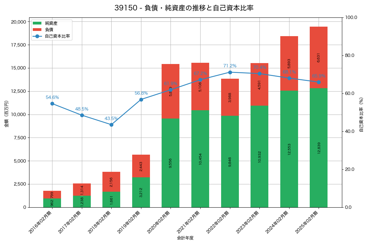 負債・純資産と自己資本比率の推移グラフ