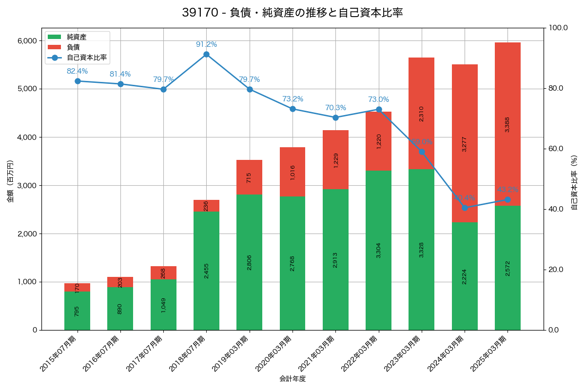 負債・純資産と自己資本比率の推移グラフ