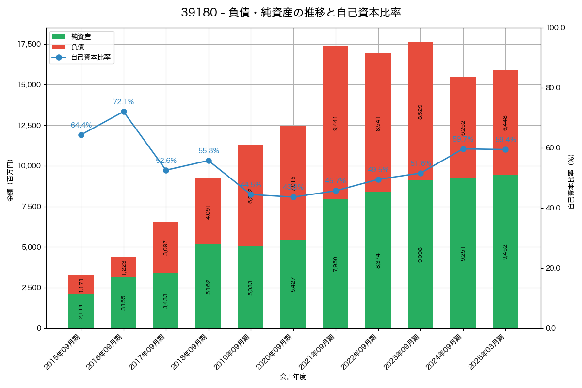 負債・純資産と自己資本比率の推移グラフ