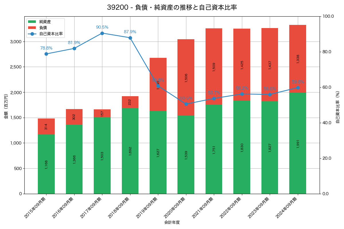 負債・純資産と自己資本比率の推移グラフ