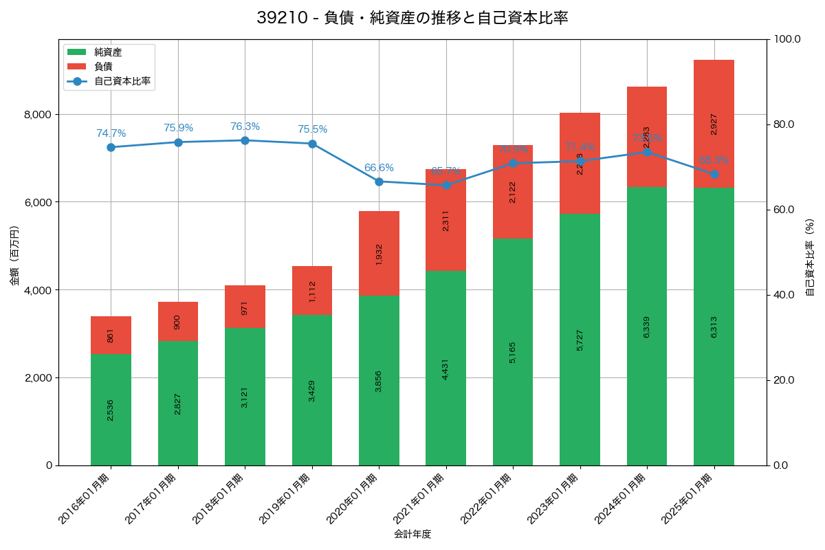 負債・純資産と自己資本比率の推移グラフ