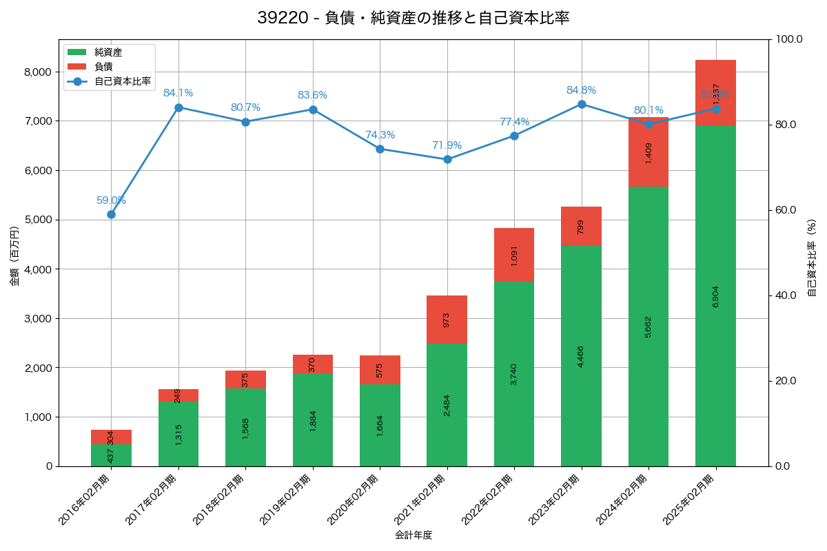 負債・純資産と自己資本比率の推移グラフ