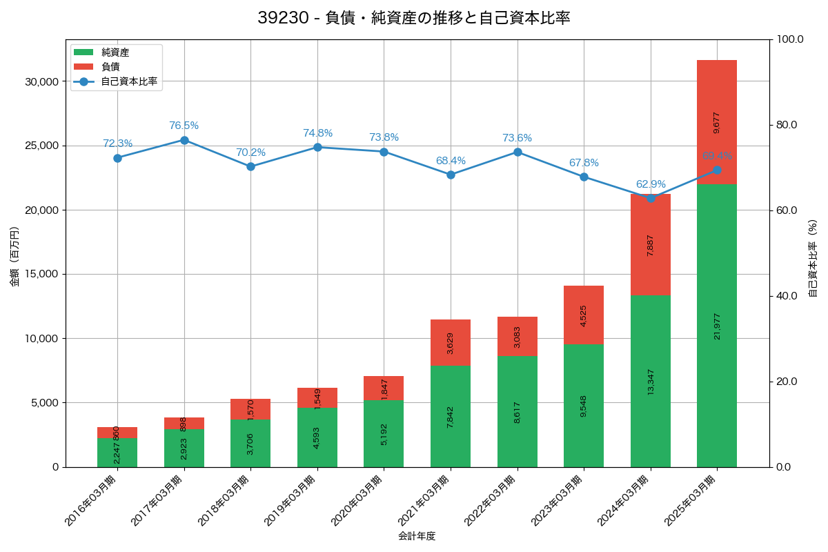 負債・純資産と自己資本比率の推移グラフ