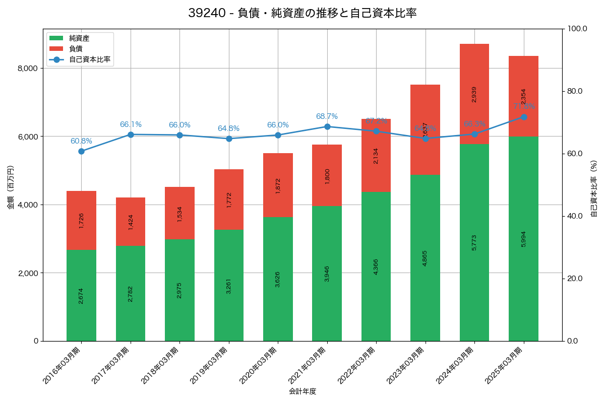 負債・純資産と自己資本比率の推移グラフ