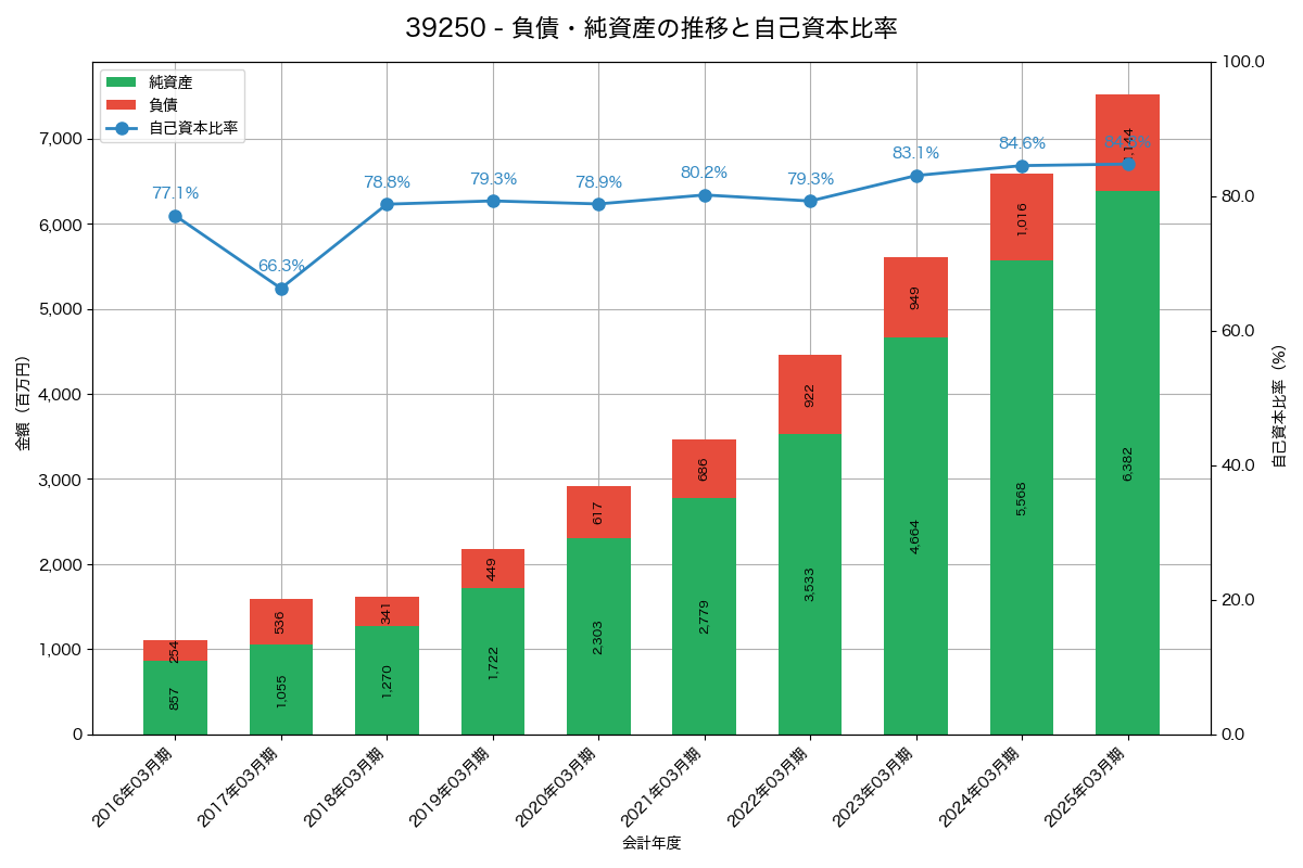 負債・純資産と自己資本比率の推移グラフ
