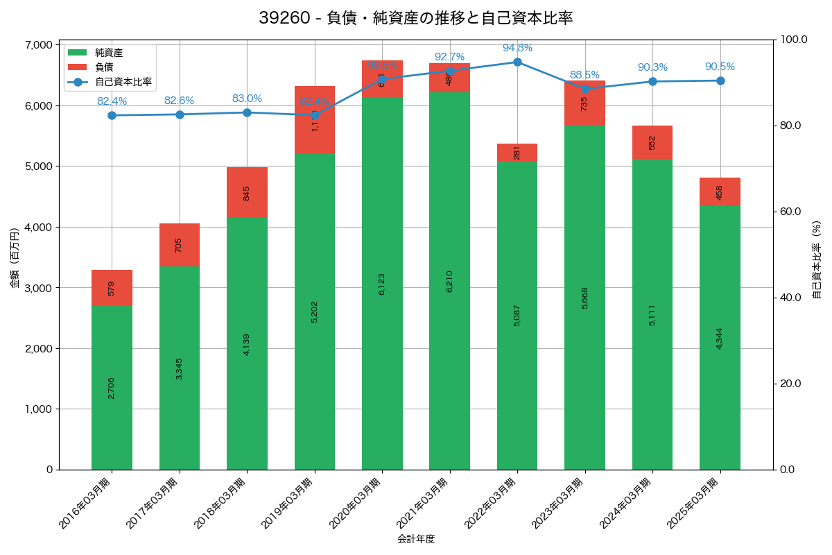 負債・純資産と自己資本比率の推移グラフ