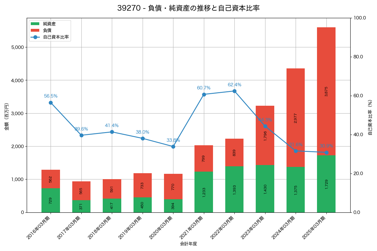 負債・純資産と自己資本比率の推移グラフ