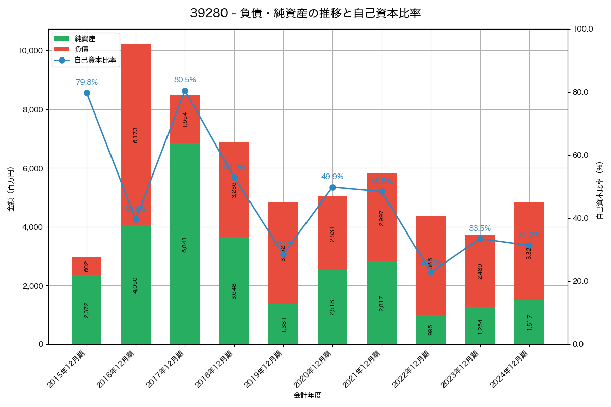 負債・純資産と自己資本比率の推移グラフ