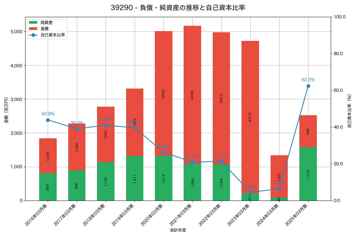 負債・純資産と自己資本比率の推移グラフ