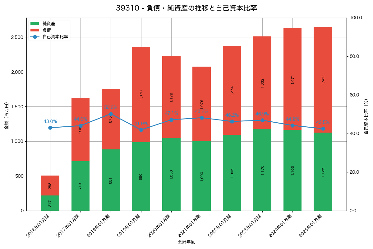 負債・純資産と自己資本比率の推移グラフ