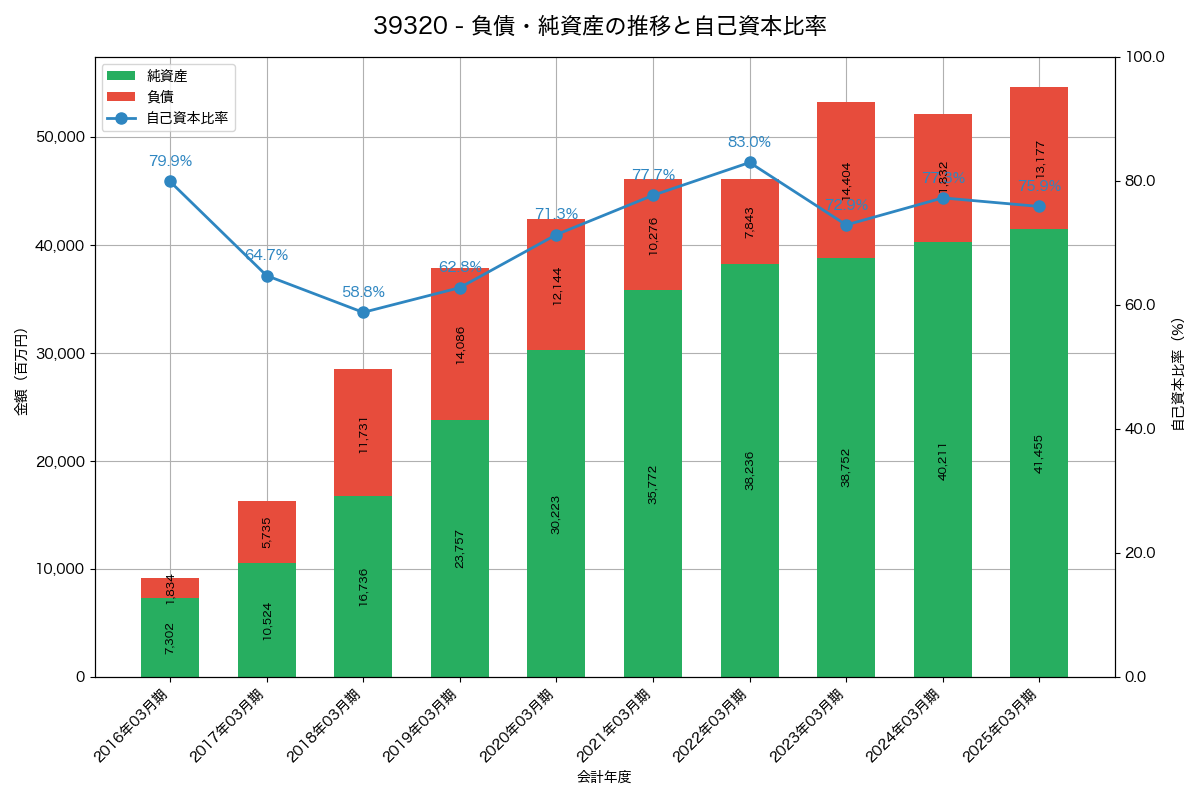 負債・純資産と自己資本比率の推移グラフ