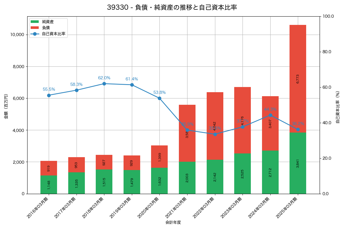負債・純資産と自己資本比率の推移グラフ
