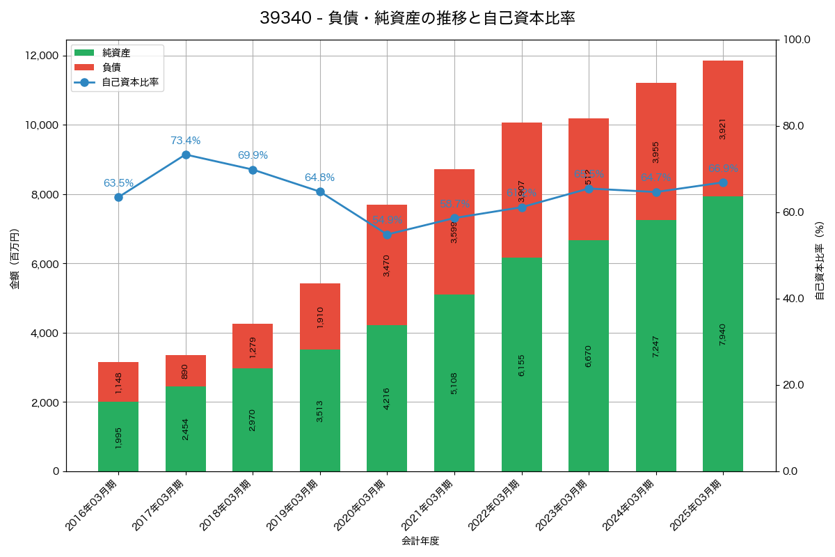負債・純資産と自己資本比率の推移グラフ