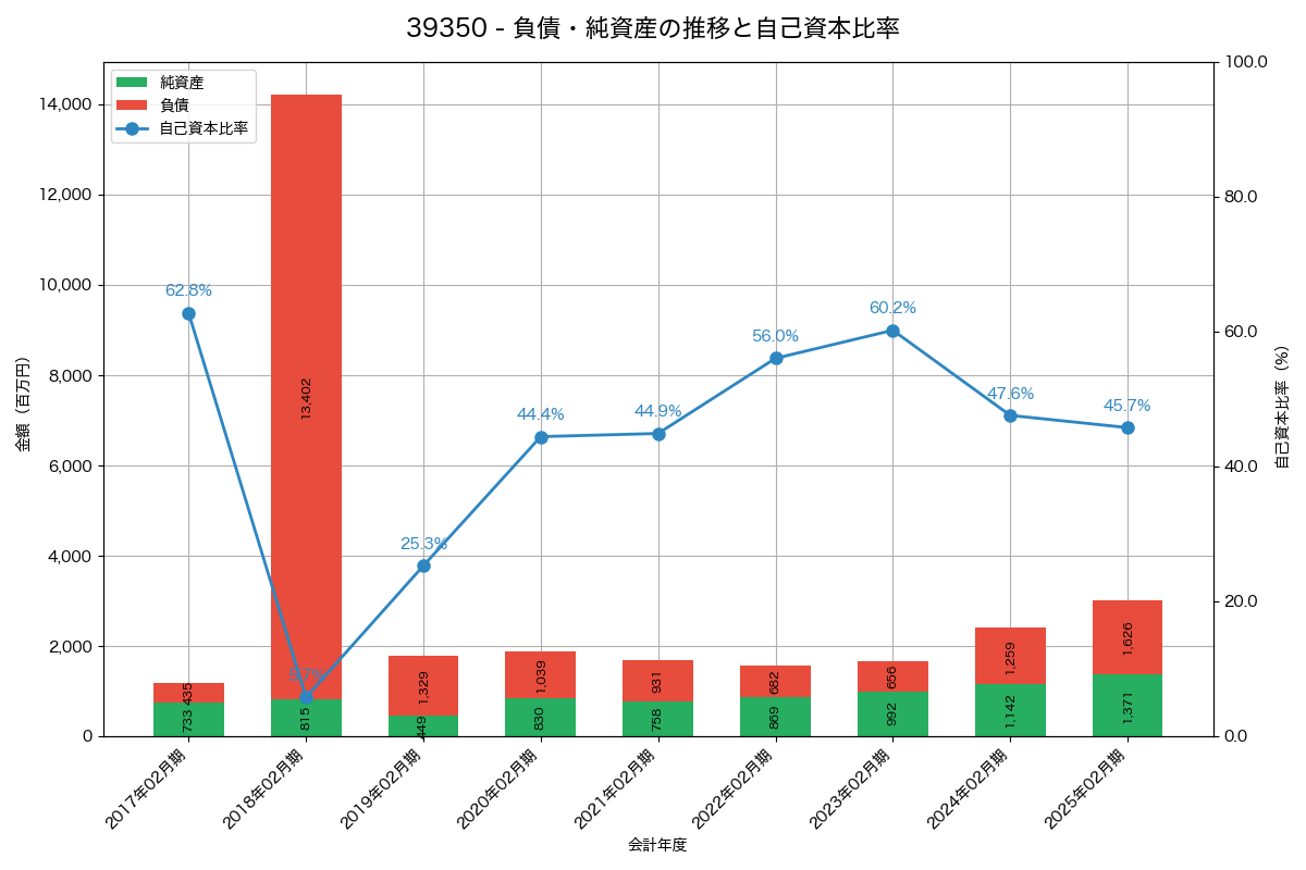負債・純資産と自己資本比率の推移グラフ