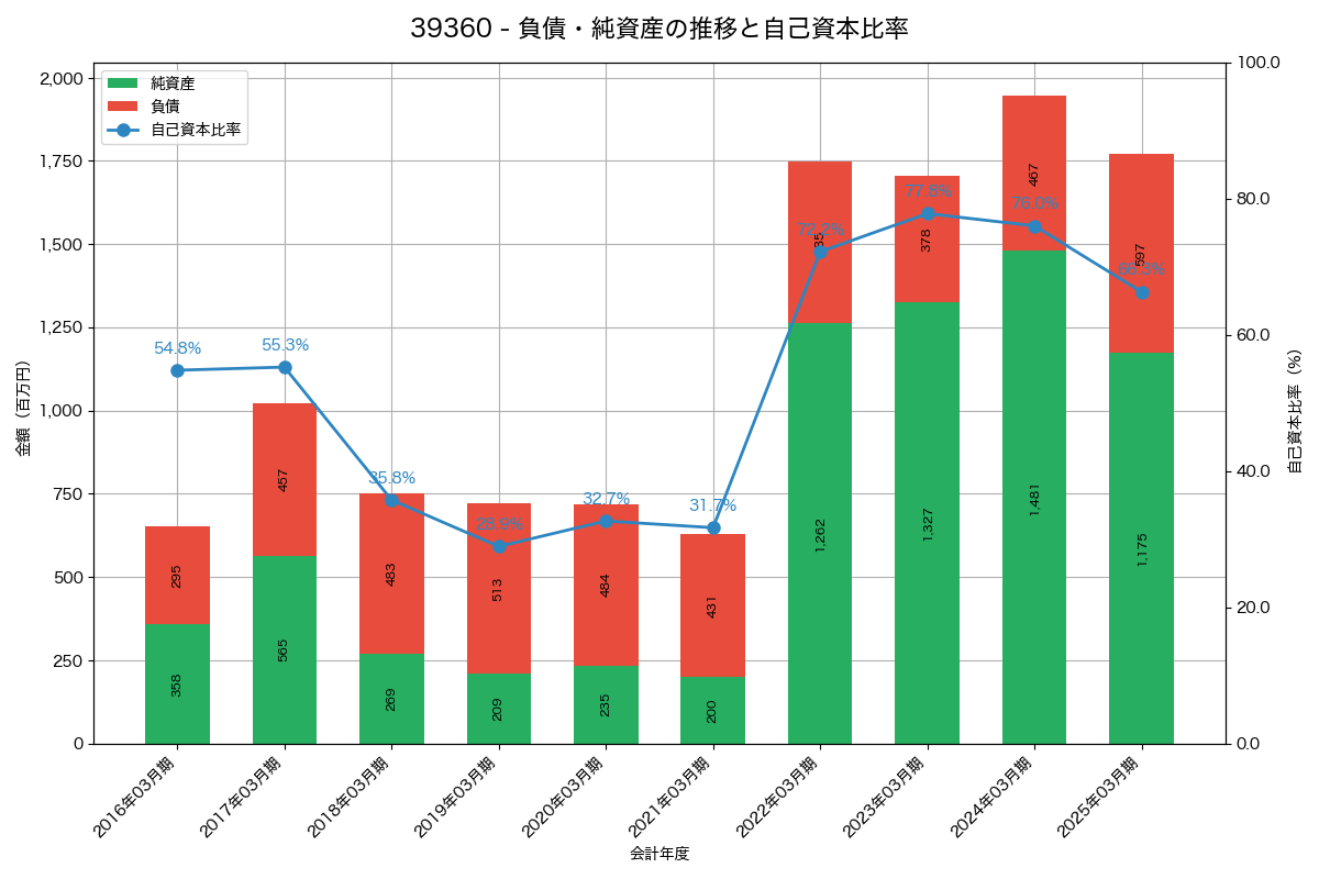負債・純資産と自己資本比率の推移グラフ