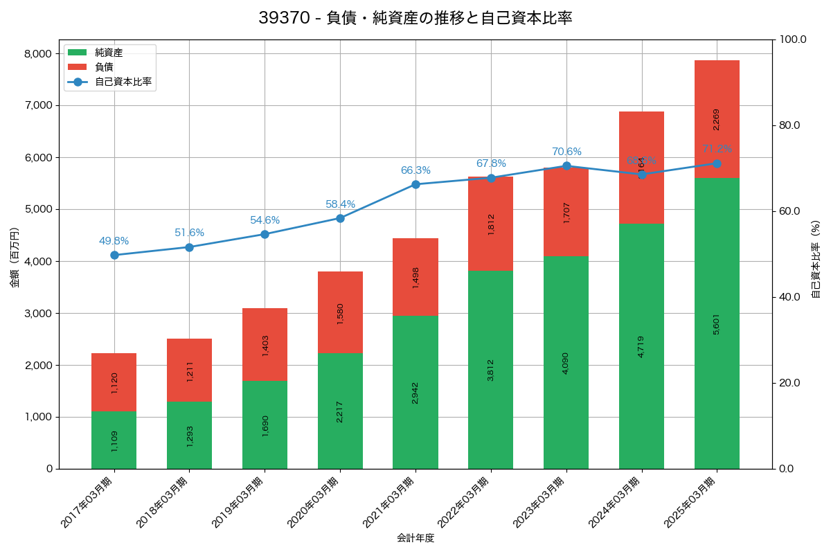 負債・純資産と自己資本比率の推移グラフ