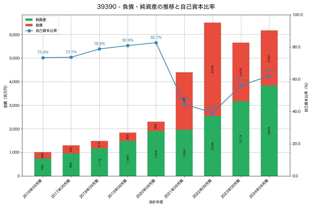 負債・純資産と自己資本比率の推移グラフ
