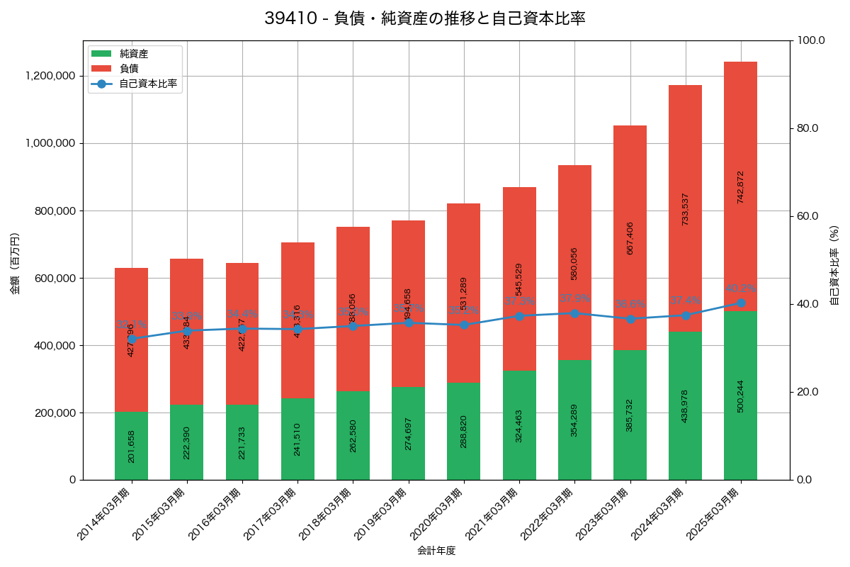 負債・純資産と自己資本比率の推移グラフ