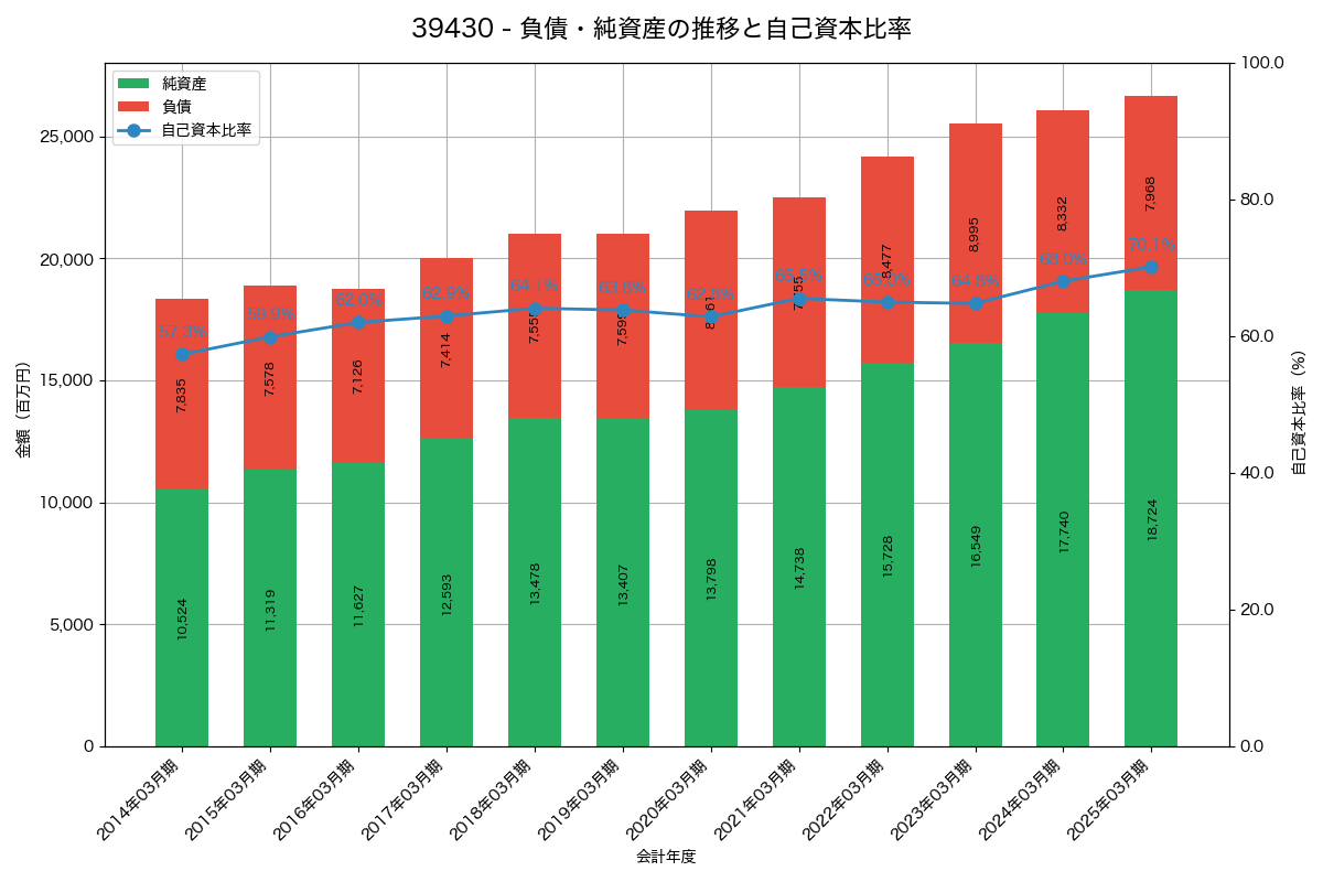 負債・純資産と自己資本比率の推移グラフ
