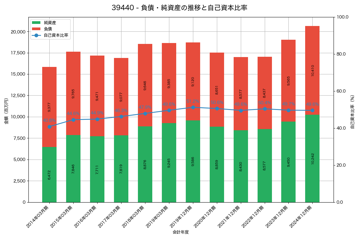 負債・純資産と自己資本比率の推移グラフ