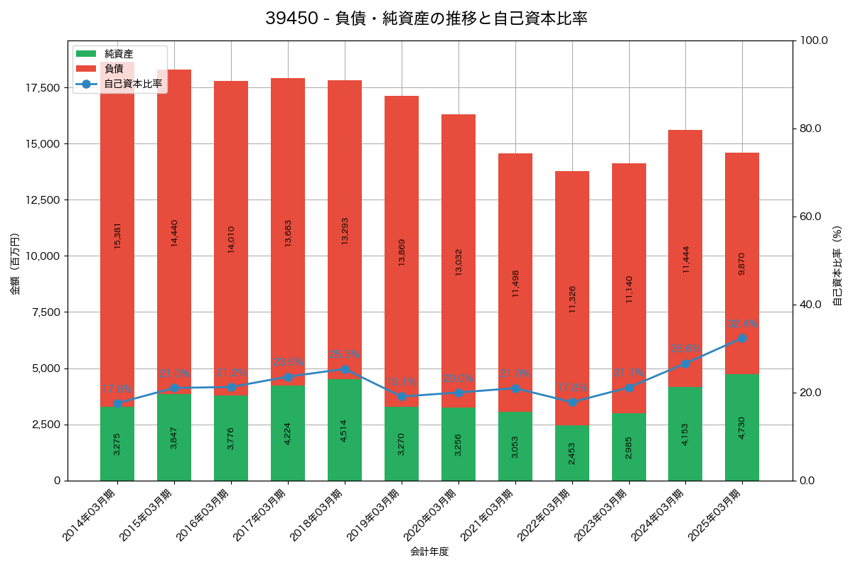 負債・純資産と自己資本比率の推移グラフ