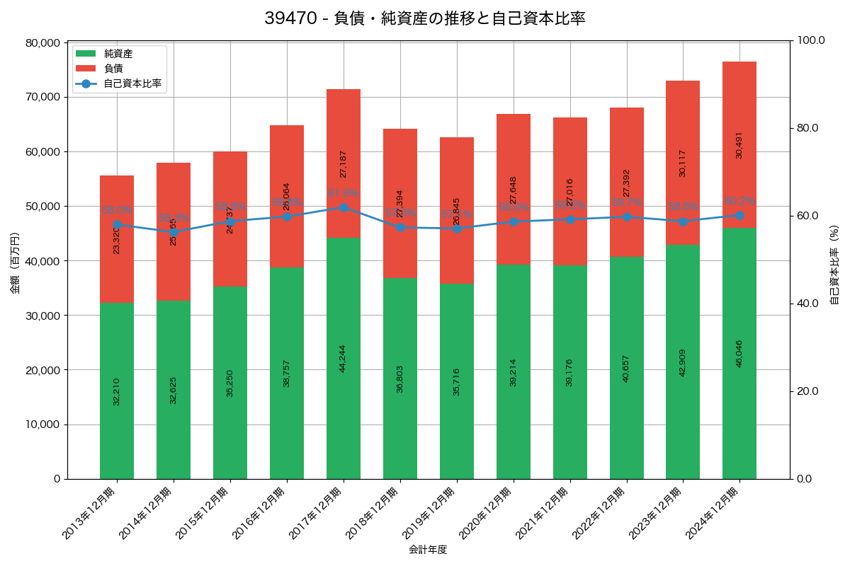 負債・純資産と自己資本比率の推移グラフ