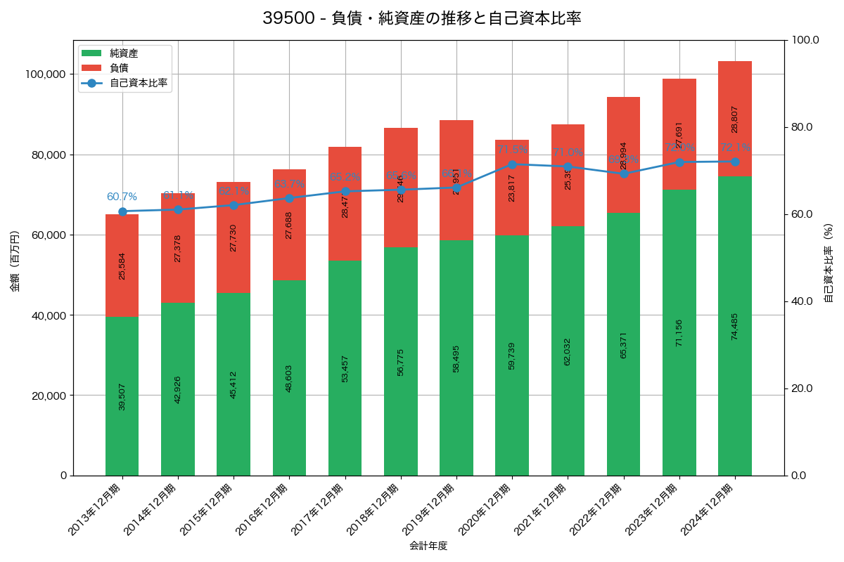 負債・純資産と自己資本比率の推移グラフ