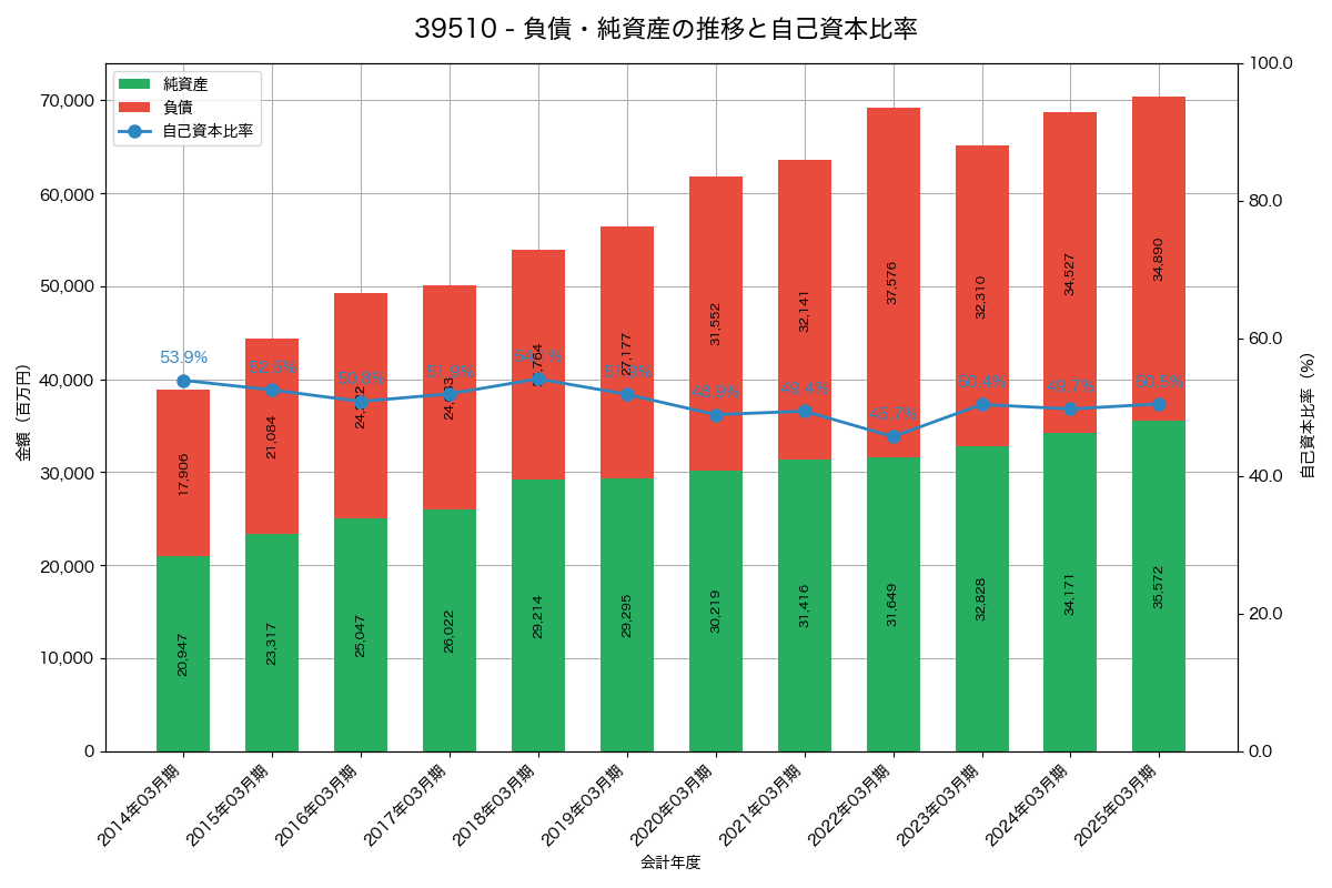 負債・純資産と自己資本比率の推移グラフ