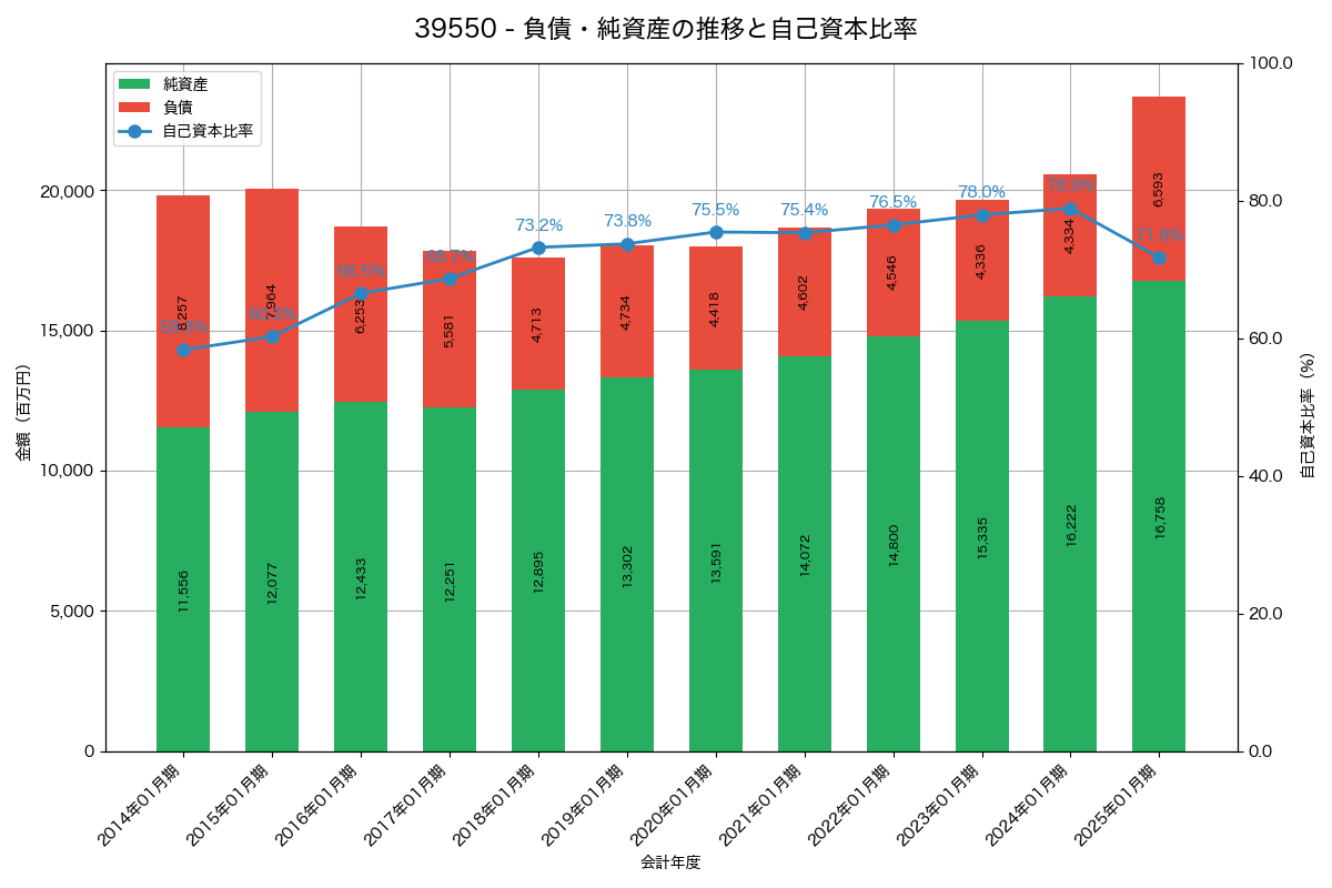 負債・純資産と自己資本比率の推移グラフ