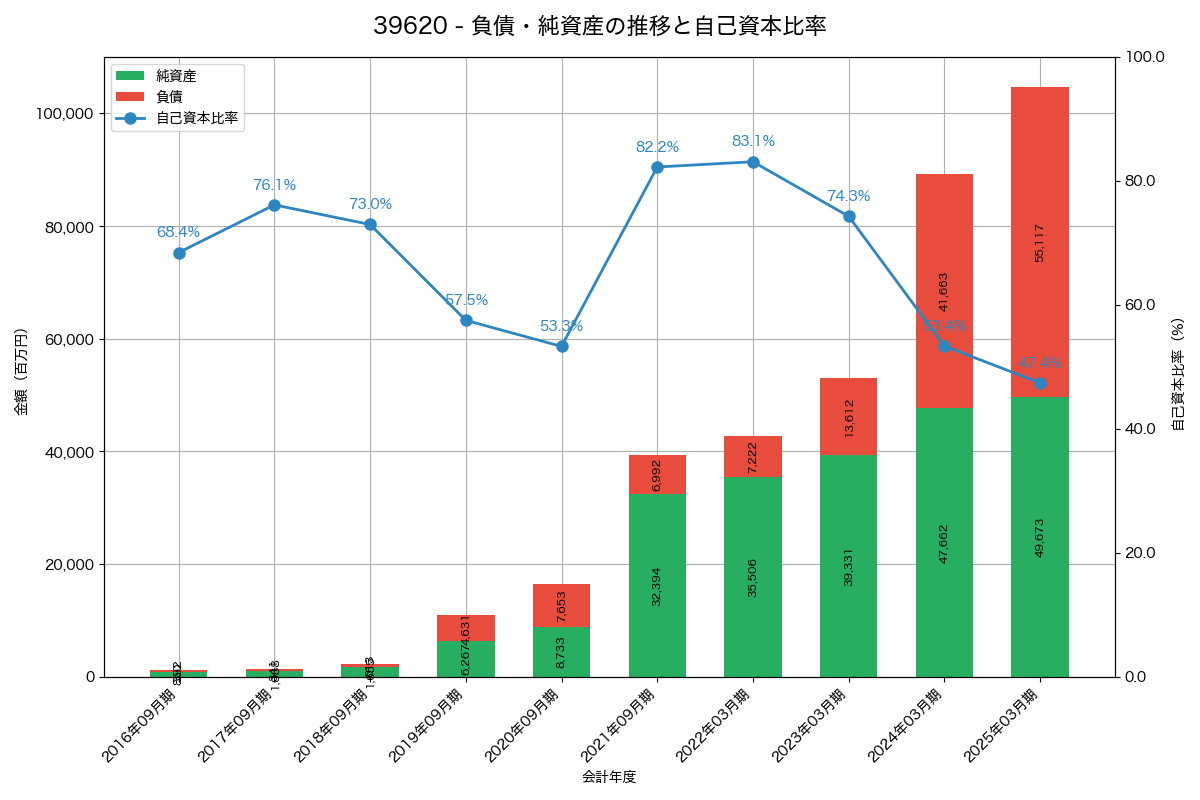 負債・純資産と自己資本比率の推移グラフ
