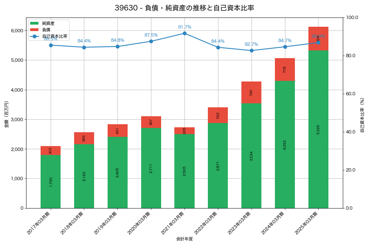 負債・純資産と自己資本比率の推移グラフ