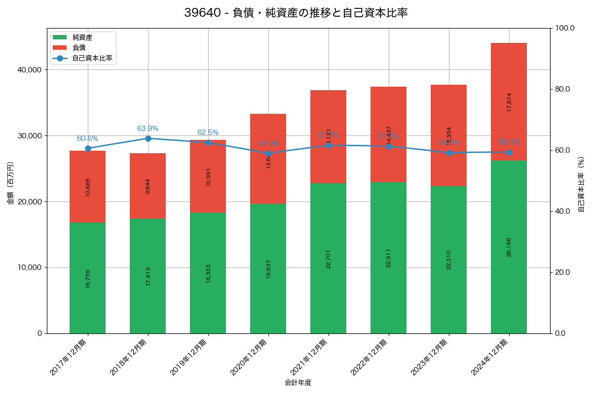 負債・純資産と自己資本比率の推移グラフ