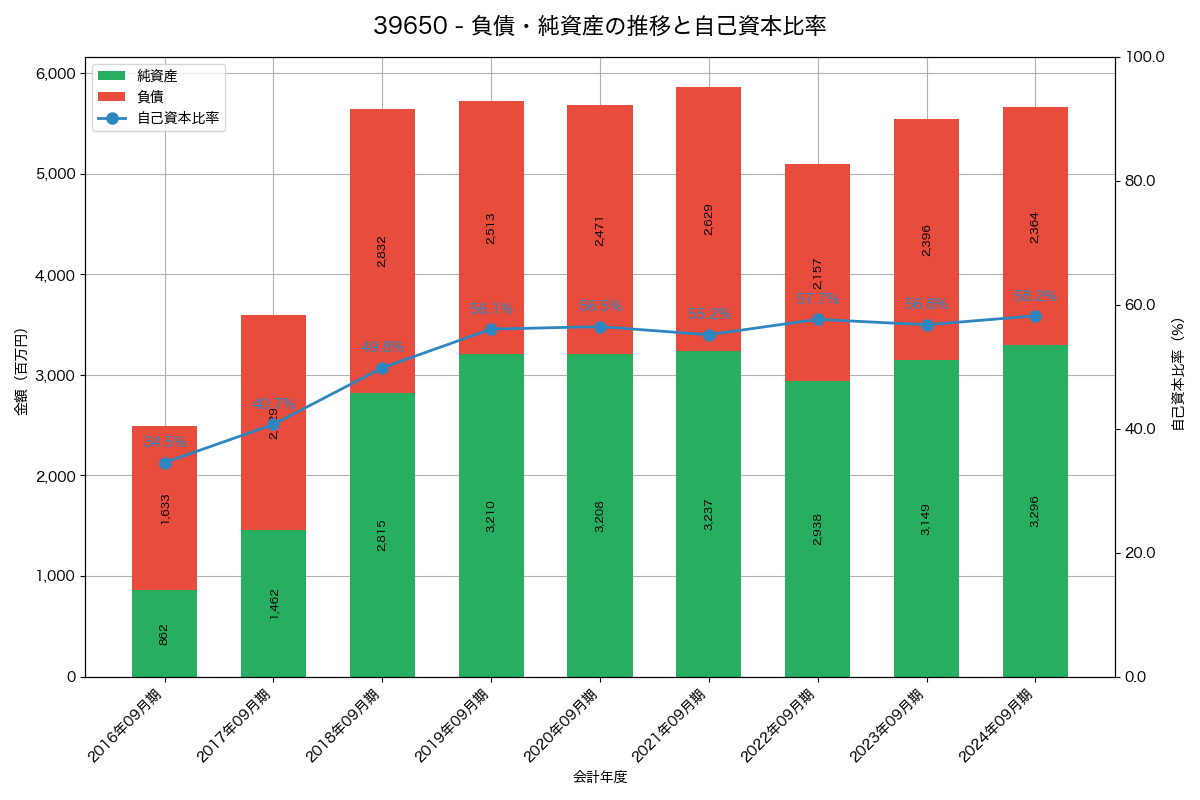 負債・純資産と自己資本比率の推移グラフ