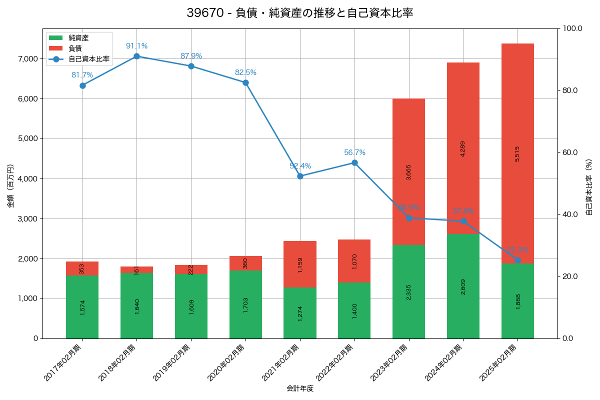 負債・純資産と自己資本比率の推移グラフ