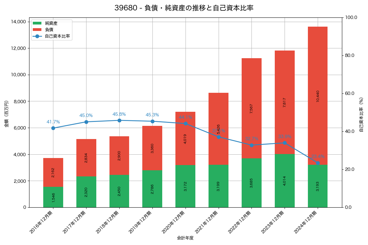 負債・純資産と自己資本比率の推移グラフ