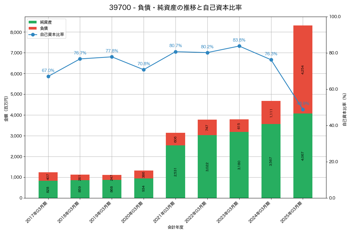 負債・純資産と自己資本比率の推移グラフ